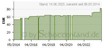 Preistrend fr ABNOBAVISCUM Pini 2 mg Ampullen (05962643)