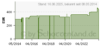 Preistrend fr ABNOBAVISCUM Pini 2 mg Ampullen (05962672)