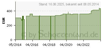 Preistrend fr ABNOBAVISCUM Pini 20 mg Ampullen (05962703)