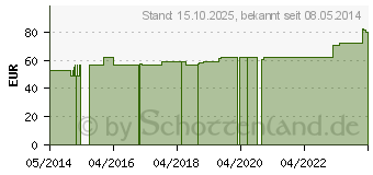 Preistrend fr ABNOBAVISCUM Quercus 0,02 mg Ampullen (05962726)