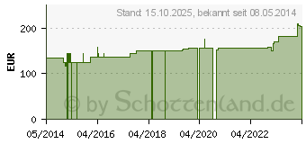 Preistrend fr ABNOBAVISCUM Quercus 0,02 mg Ampullen (05962732)