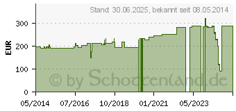 Preistrend fr GIGASEPT FF Neu Konzentrat (05963921)