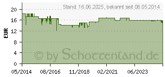 Preistrend fr ANTHOGENOL Masquelier OPC Kapseln (05963973)