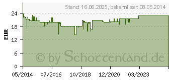 Preistrend fr ANTHOGENOL Masquelier OPC Tropfen (05964010)