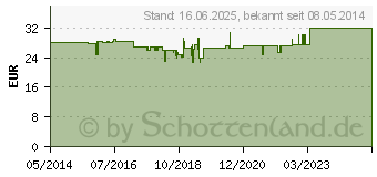 Preistrend fr ANTHOGENOL Masquelier OPC Creme (05964027)