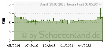 Preistrend fr SEBAMED Trockene Haut Spezialcreme (05972104)