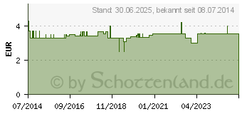 Preistrend fr MILCHZAHNDOSE Lilalu Holz (05973339)