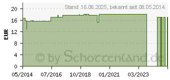 Preistrend fr ASCENSIA Contour Microlet Lanzetten (05977372)