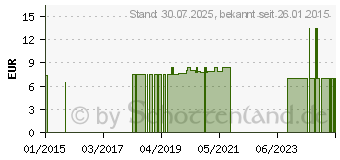 Preistrend fr IKUPA 2000 Wildkirsche Konzentrat (05977892)