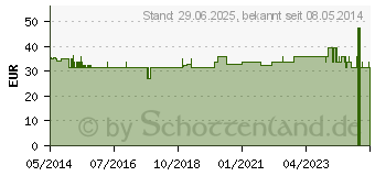 Preistrend fr SAFRAN UND Salbei Kapseln (05981600)