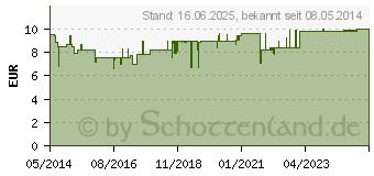 Preistrend fr WARMUP Erdbeer Massagel (05983361)