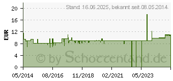 Preistrend fr WARMUP Kirsch Massagel (05983378)