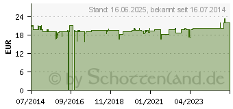 Preistrend fr ALLERGIKA MilbenSTOP Spray (05987577)