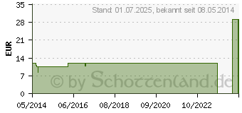 Preistrend fr EINMAL PINZETTE steril (05991573)