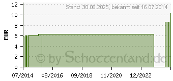 Preistrend fr EINMALSKALPELL 15 (05991751)