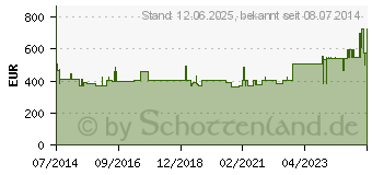 Preistrend fr TEGADERM 3M CHG I.V. Fixierverb.8,5x11,5 cm 1657R (05992271)