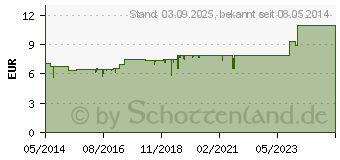 Preistrend fr BIOCHEMIE Pflger 10 Natrium sulfuricum Creme (05992816)