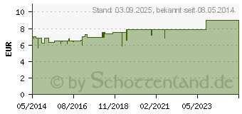 Preistrend fr BIOCHEMIE Pflger 11 Silicea Creme (05992822)