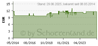 Preistrend fr SAGELLA Creme (05994301)