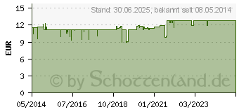 Preistrend fr MEDIHONEY Dermacreme (05994821)