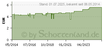 Preistrend fr MEDELA Ersatzsauger M VE (05994979)