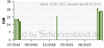 Preistrend fr SCHACHTELHALM BIOS Kapseln (05995536)