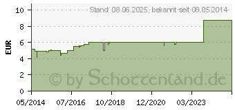 Preistrend fr INFRAGIL spag.Peka N Tropfen (06052653)