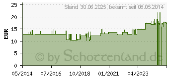 Preistrend fr VITAMIN B12 3 g Bios Kapseln (06054741)