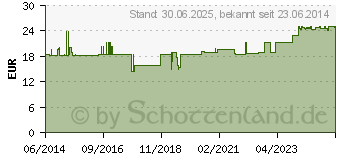 Preistrend fr VITAMIN B12 9 g Bios Kapseln (06054758)