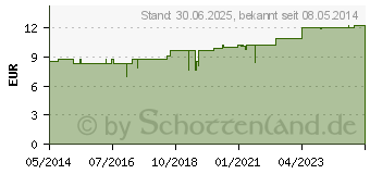 Preistrend fr MARIA TREBEN Beinwell Balsam (06056237)