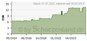 Preistrend fr MARIA TREBEN Johannisl (06056504)