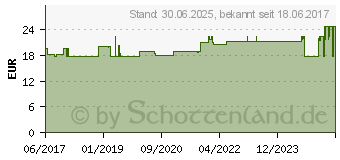 Preistrend fr NEUROPAD Anhidrosetest (06057159)