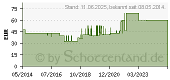 Preistrend fr TENA LADY normal Einlagen (06057828)