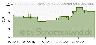 Preistrend fr TENA LADY normal Einlagen (06057834)