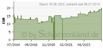 Preistrend fr LOPHAKOMP Procain 2 ml Injektionslsung (06057892)