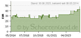 Preistrend fr LOPHAKOMP Procain 2 ml Injektionslsung (06057900)