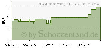 Preistrend fr ZEHENHAUBEN 2 klein und 1 gro TITANIA (06058673)