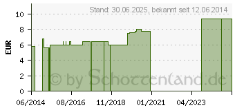 Preistrend fr NAGELSCHERE Turmspitze Solingen TITANIA (06058710)