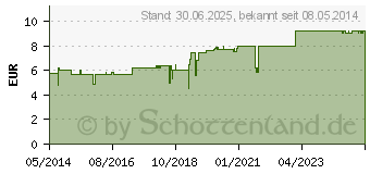 Preistrend fr NAGELSCHERE Solingen TITANIA (06058727)