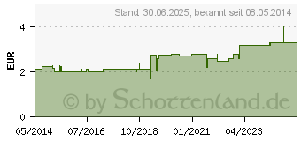 Preistrend fr ZEHENSPREIZER aus Gel TITANIA (06058779)