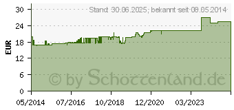 Preistrend fr NEURODORON Tabletten (06059282)