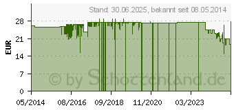 Preistrend fr GESUNDFORM Cranberry 36 Kapseln (06059460)