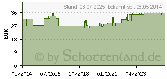 Preistrend fr RINGER LSUNG B.Braun Spllsg.Ecotainer (06062628)