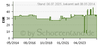 Preistrend fr RINGER LSUNG B.Braun Spllsg.Ecotainer (06062634)