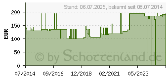 Preistrend fr RINGER LACTAT Lsung B.Braun Ecolav Spllsg. (06062657)