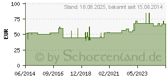 Preistrend fr RINGER LACTATE B.Braun Spllsg.EL (06062663)