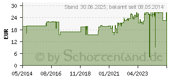 Preistrend fr KOCHSALZLSUNG 0,9% B.Braun Spllsg.Ecotainer (06063042)