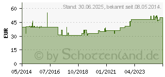 Preistrend fr KOCHSALZLSUNG 0,9% B.Braun Spllsg.Estericl. (06063059)