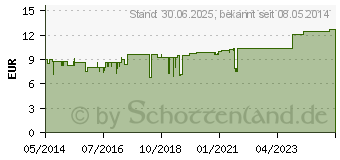 Preistrend fr METABIAREX N Mischung (06064461)