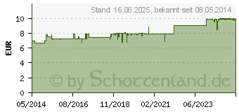 Preistrend fr ALLGUER LATSCHENK. 10% Urea Fucreme (06064828)